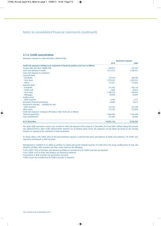 112 Ecobank Group Annual Report 2010
Notes to consolidated financial statements (continued)
3.1.4. Credit concentration
Maximum exposure to credit risk before collateral held
Maximum exposure
2010 2009
Credit risk exposures relating to on-statement of financial position assets are as follows:
Treasury bills and other eligible bills 588,922 531,567
Loans and advances to banks 1,613,322 1,380,451
Loans and advances to customers:
Corporate Bank
– Overdrafts 725,185 900,909
– Term loans 1,770,447 2,025,251
– Others 172,291 174,063
Domestic Bank
– Overdrafts 711,682 586,164
– Credit cards 3,066 30,822
– Term loans 1,786,529 956,091
– Mortgages 94,984 92,897
Trading assets
– Debt securities 5,396 4,771
Derivative financial instruments 10,000 10,017
Investment securities - available-for-sale:
- Debt securities 773,416 433,180
Other assets 315,784 273,855
Credit risk exposures relating to off-balance sheet items are as follows:
Financial guarantees 2,060,500 1,555,690
Loan commitments 223,600 60,086
At 31 December 10,855,124 9,296,266
The above table represents a worse case scenario of credit risk exposure of the Group at 31 December 2010 and 2009, without taking into account
any collateral held or other credit enhancements attached. For on-balance-sheet assets, the exposures set out above are based on net carrying
amounts as reported in the statement of financial position.
As shown above, 63% (2009: 68%) of the total maximum exposure is derived from loans and advances to banks and customers; 7% (2009: 5%)
represents investments in debt securities.
Management is confident in its ability to continue to control and sustain minimal exposure of credit risk to the Group resulting from its loan and
advances portfolio, debt securities and other assets based on the following:
• 82% (2009: 79%) of the loans and advances portfolio are considered to be neither past due nor impaired.
• 65% (2009: 67%) of loans and advances are backed by collateral.
• Investment in debt securities are government securities.
• Other assets are considered to be neither past due or impaired.
0769_Annual report 8.0_Mise en page 1 15/06/11 10:45 Page112
 