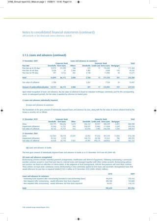 114 Ecobank Group Annual Report 2010
Notes to consolidated financial statements (continued)
(All amounts in $US thousands unless otherwise stated)
3.1.5. Loans and advances (continued)
31 December 2009 Loans and advances to customers
Corporate Bank Domestic Bank Total
Past due Overdrafts Term loans Others Overdrafts Credit Card Term Loans Mortgages
Past due up to 30 days 12,974 81,399 166 223 17 116,583 2 211,364
Past due 30-60 days 3,328 51 2,360 1,405 - 3,050 145 10,339
Past due 60-90 days 597 4,722 282 4,140 - 11,902 34 21,677
Total 16,899 86,172 2,808 5,768 17 131,535 181 243,380
Fair value of collateral 2,708 - - 5,561 - 7 554 24 15,847
Amount of undercollateralisation 14,191 86,172 2,808 207 17 123,981 157 227,533
Upon initial recognition of loans and advances, the fair value of collateral is based on valuation techniques commonly used for the corresponding
assets. In subsequent periods, the fair value is updated by reference to market price.
c) Loans and advances individually impaired
i) Loans and advances to customers
The breakdown of the gross amount of individually impaired loans and advances by class, along with the fair value of related collateral held by the
Group as security, are as follows:
31 December 2010 Corporate Bank Domestic Bank Total
Overdrafts Term loans Other Overdrafts Credit cards Term Loans Mortgages
Gross 169,775 104,636 1,674 346,122 39,941 200,549 5,891 868,588
Impairment allowance 25,264 12,731 209 236,597 31,884 111,604 2,269 420,558
Fair value of collateral 10,132 15,721 352 62,916 1,983 256,550 1,269 348,923
31 December 2009
Gross 162,964 84,510 22,597 53,452 97,656 381,233 11,826 814,238
Impairment allowance 39,163 5,729 - 146,774 20,700 91,561 780 304,707
Fair value of collateral 43,628 26,739 7,567 14,497 198,275 268,852 3,167 562,725
(ii) Loans and advances to banks
The total gross amount of individually impaired loans and advances to banks as at 31 December 2010 was nil (2009: nil).
(d) Loans and advances renegotiated
Restructuring activities include extended payment arrangements, modification and deferral of payments. Following restructuring, a previously
overdue customer account is reset from past due to a normal status and managed together with other similar accounts. Restructuring policies
and practices are based on indicators or criteria which, in the judgment of local management, indicate that payment will most likely continue.
These policies are kept under continuous review. Restructuring is most commonly applied to term loans and overdrafts. Renegotiated loans that
would otherwise be past due or impaired totalled $705.4 million at 31 December 2010 (2009: US$852 million).
2010 2009
Loans and advances to customers
– Continuing to be impaired after restructuring (included in non performing loans) 166,810 370,163
– Non-impaired after restructuring – would otherwise have been impaired 488,188 163,068
– Non-impaired after restructuring – would otherwise not have been impaired 50,441 318,725
Total 705,439 851,956
0769_Annual report 8.0_Mise en page 1 15/06/11 10:45 Page114
 