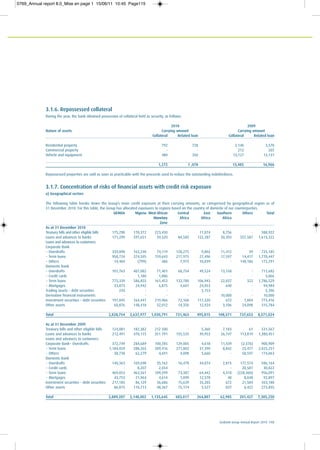 Ecobank Group Annual Report 2010 115
3.1.6. Repossessed collateral
During the year, the bank obtained possession of collateral held as security, as follows:
2010 2009
Nature of assets Carrying amount Carrying amount
Collateral Related loan Collateral Related loan
Residential property 792 728 2,146 3,570
Commercial property - - 212 265
Vehicle and equipment 480 350 13,127 13,131
1,272 1 ,078 15,485 16,966
Repossessed properties are sold as soon as practicable with the proceeds used to reduce the outstanding indebtedness.
3.1.7. Concentration of risks of financial assets with credit risk exposure
a) Geographical sectors
The following table breaks down the Group’s main credit exposure at their carrying amounts, as categorised by geographical region as of
31 December 2010. For this table, the Group has allocated exposures to regions based on the country of domicile of our counterparties.
UEMOA Nigeria West African Central East Southern Others Total
Monetary Africa Africa Africa
Zone
As at 31 December 2010
Treasury bills and other eligible bills 175,290 170,372 223,430 - 11,074 8,756 - 588,922
Loans and advances to banks 171,299 597,651 59,520 84,585 122,287 20,393 557,587 1,613,322
Loans and advances to customers:
Corporate Bank
− Overdrafts 339,098 163,240 74,119 128,275 9,002 11,412 39 725,185
− Term loans 958,724 374,595 159,643 217,975 27,496 17,597 14,417 1,770,447
− Others 14,404 (799) 486 7,975 10,039 - 140,186 172,291
Domestic Bank
− Overdrafts 101,763 407,082 71,401 68,754 49,524 13,158 - 711,682
− Credit cards - 1,180 1,886 - - - - 3,066
− Term loans 775,339 586,855 161,453 132,780 106,943 22,837 322 1,786,529
− Mortgages 33,873 24,942 6,875 4,601 24,053 640 - 94,984
Trading assets – debt securities 243 - - - 5,153 - - 5,396
Derivative financial instruments - - - - - 10,000 - 10,000
Investment securities – debt securities 197,845 164,441 219,966 72,168 117,320 672 1,004 773,416
Other assets 60,876 148,418 52,012 14,350 12,924 3,106 24,098 315,784
Total 2,828,754 2,637,977 1,030,791 731,463 495,815 108,571 737,653 8,571,024
As at 31 December 2009
Treasury bills and other eligible bills 124,081 182,382 212 500 - 5,360 7,183 61 531,567
Loans and advances to banks 212,491 470,115 351 791 155,535 49,953 26,747 113,819 1,380,451
Loans and advances to customers:
Corporate Bank− Overdrafts 372,749 284,689 100,785 129,005 4,618 11,439 (2,376) 900,909
− Term loans 1,184,059 288,265 209,416 271,802 37,390 8,842 25,477 2,025,251
− Others 38,738 62,279 4,691 4,098 5,660 - 58,597 174,063
Domestic Bank
− Overdrafts 140,363 169,698 35,162 16,478 44,074 2,815 177,574 586,164
− Credit cards - 8,207 2,034 - - - 20,581 30,822
− Term loans 469,053 463,561 109,599 73,387 64,442 4,410 (228,360) 956,091
− Mortgages 43,753 21,964 4,614 1,899 12,578 40 8,048 92,897
Investment securities – debt securities 217,185 86,129 56,686 15,639 35,285 672 21,584 433,180
Other assets 86,815 110,713 48,367 15,174 5,527 837 6,422 273,855
Total 2,889,287 2,148,002 1,135,645 683,017 264,887 62,985 201,427 7,385,250
0769_Annual report 8.0_Mise en page 1 15/06/11 10:45 Page115
 