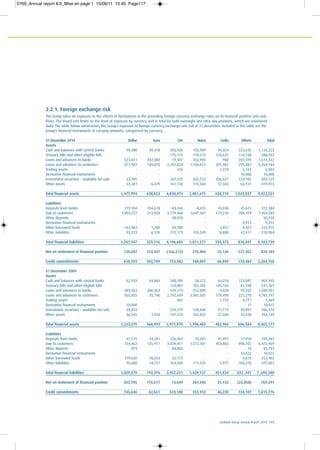 Ecobank Group Annual Report 2010 117
3.2.1. Foreign exchange risk
The Group takes on exposure to the effects of fluctuations in the prevailing foreign currency exchange rates on its financial position and cash
flows. The Board sets limits on the level of exposure by currency and in total for both overnight and intra-day positions, which are monitored
daily. The table below summarises the Group’s exposure to foreign currency exchange rate risk at 31 December. Included in the table are the
Group’s financial instruments at carrying amounts, categorised by currency.
31 December 2010 Dollar Euro CFA Naira Cedis Others Total
Assets
Cash and balances with central banks 99,480 49,418 555,426 103,909 94,354 223,635 1,126,222
Treasury bills and other eligible bills - - 175,175 170,372 128,637 114,738 588,922
Loans and advances to banks 623,651 432,880 19,307 332,930 960 203,594 1,613,322
Loans and advances to customers 677,987 149,876 2,781,824 1,156,651 201,965 295,881 5,264,184
Trading assets - - 376 - 1,274 5,153 6,803
Derivative financial instruments - - - - - 10,000 10,000
Investment securities - available-for-sale 23,495 - 337,245 202,253 206,027 124,105 893,125
Other assets 53,381 6,479 161,120 115,560 17,502 65,931 419,973
Total financial assets 1,477,994 638,653 4,030,473 2,081,675 650,719 1,043,037 9,922,551
Liabilities
Deposits from banks 119,104 104,618 84,346 8,655 10,038 45,623 372,384
Due to customers 1,003,227 212,828 3,779,468 1,647,367 573,216 708,479 7,924,585
Other deposits - - 50,918 - - - 50,918
Derivative financial instruments - - - - - 9,913 9,913
Other borrowed funds 142,083 1,260 69,780 - 3,431 9,421 225,975
Other liabilities 93,533 6,510 212,173 155,249 8,888 42,611 518,964
Total financial liabilities 1,357,947 325,216 4,196,685 1,811,271 595,573 816,047 9,102,739
Net on-statement of financial position 120,047 313,437 (166,212) 270,404 55,146 227,362 820,184
Credit commitments 638,593 502,789 753,382 188,007 66,845 134,484 2,284,100
31 December 2009
Assets
Cash and balances with central banks 62,959 44,864 548,399 58,372 64,254 123,097 901,945
Treasury bills and other eligible bills - - 124,081 182,382 143,156 81,948 531,567
Loans and advances to banks 589,363 286,463 149,173 252,880 9,020 93,552 1,380,451
Loans and advances to customers 505,455 35,746 2,742,649 1,081,587 179,490 221,270 4,766,197
Trading assets - - 965 - 1,733 4,771 7,469
Derivative financial instruments 10,000 - - - - 17 10,017
Investment securities - available-for-sale 28,953 - 259,379 120,440 57,713 39,891 506,376
Other assets 36,545 1,920 147,224 102,822 27,600 42,038 358,149
Total financial assets 1,233,275 368,993 3,971,870 1,798,483 482,966 606,584 8,462,171
Liabilities
Deposits from banks 37,515 24,201 226,465 45,281 41,991 17,950 393,403
Due to customers 734,862 135,911 3,429,417 1,272,301 403,866 496,102 6,472,459
Other deposits 973 - 84,806 - - 14 85,793
Derivative financial instruments - - - - - 10,022 10,022
Other borrowed funds 179,620 18,033 52,173 - - 4,076 253,902
Other liabilities 76,600 14,231 164,360 111,555 5,977 104,278 477,001
Total financial liabilities 1,029,570 192,376 3,957,221 1,429,137 451,834 632 ,442 7 ,692,580
Net on-statement of financial position 203,705 176,617 14,649 369,346 31,132 (25,858) 769,591
Credit commitments 745,646 62,661 523,180 103,952 46,230 134,107 1,615,776
0769_Annual report 8.0_Mise en page 1 15/06/11 10:45 Page117
 