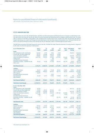 118 Ecobank Group Annual Report 2010
Notes to consolidated financial statements (continued)
(All amounts in $US thousands unless otherwise stated)
3.2.2. Interest rate risk
Cash flow interest rate risk is the risk that the future cash flows of a financial instrument will fluctuate because of changes in market interest rates.
Fair value interest rate risk is the risk that the value of a financial instrument will fluctuate because of changes in market interest rates. The Group
takes on exposure to the effects of fluctuations in the prevailing levels of market interest rates on both its fair value and cash flow risks. Interest
margins may increase as a result of such changes but may reduce losses in the event that unexpected movements arise. The Board of Directors sets
limits on the level of mismatch of interest rate repricing that may be undertaken, which is monitored daily by Group Treasury.
The table below summarises the Group’s exposure to interest rate risks. It includes the Group’s financial instruments at carrying amounts, categorised
by the earlier of contractual repricing or maturity dates.
As at 31 December 2010 Up to 1 1-3 3-12 1-5 Over 5 Non-interest Total
month months months years years bearing
Assets
Cash and balances with central banks 166,026 4,178 3,856 1,810 - 950,352 1,126,222
Treasury bills and other eligible bills 105,373 116,048 348,418 19,083 - - 588,922
Loans and advances to banks 784,602 374,174 85,066 23,690 - 345,790 1,613,322
Loans and advances to customers 2,021,954 799,574 741,562 1,277,495 393,036 30,563 5,264,184
Trading assets - - 500 - 5,029 1,274 6,803
Derivative financial instruments - - 10,000 - - - 10,000
Investment securities - available-for-sale 78,263 14,396 121,180 395,016 258,718 25,552 893,125
Other assets - - - - - 419 973 419,973
Total financial assets 3,156,218 1,308,370 1,310,582 1,717,094 656,783 1,773,504 9,922,551
Liabilities
Deposits from banks 96,127 46,912 77,618 87,341 12,395 51,991 372,384
Due to customers 4,894,926 906,625 469,541 587,912 36,922 1,028,659 7,924,585
Other deposits 50,918 - - - - - 50,918
Derivative financial instruments - - 9,913 - - - 9,913
Borrowed funds 44,568 16,914 19,905 110,068 33,774 746 225,975
Other liabilities - - - - - 518,964 518,964
Total financial liabilities 5,086,539 970,451 576,977 785,321 83,091 1,600,360 9,102,739
Total interest repricing gap (1,930,321) 337,919 733,605 931,773 573,692 173,144
As at 31 December 2009
Assets
Cash and balances with central banks 42,219 - - - - 859 726 901 945
Treasury bills and other eligible bills 72,840 98 810 359 302 615 - - 531 567
Loans and advances to banks 734,844 256 058 102 156 - - 287 393 1 380 451
Loans and advances to customers 1,321,748 568 410 618 474 1 981 842 252 980 22 743 4 766 197
Trading assets 2,584 - 115 - 4 770 - 7 469
Derivative financial instruments 17 - 10 000 - - - 10 017
Investment securities - available-for-sale - - - 352 192 80 988 73 196 506 376
Other assets - - - - - 358 149 358 149
Total financial assets 2,174,252 923 278 1 090 047 2 334 649 338 738 1 601 207 8 462 171
Liabilities
Deposits from banks 190,963 74,147 76,112 - - 52,181 393,403
Due to customers 3,446,153 430,994 301,191 424,203 77,926 1,791,992 6,472,459
Other deposits 84,553 - 1,240 - - - 85,793
Derivative financial instruments - - 10,022 - - - 10,022
Borrowed funds 3,500 1,088 22,770 168,693 57,851 - 253 902
Other liabilities - - - - - 477,001 477,001
Total financial liabilities 3,725,169 506,229 411,335 592,896 135,777 2,321,174 7,692,580
Total interest repricing gap (1,550,917) 417,049 678,712 1,741,753 202,961
0769_Annual report 8.0_Mise en page 1 15/06/11 10:45 Page118
 