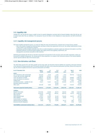Ecobank Group Annual Report 2010 119
3.3. Liquidity risk
Liquidity risk is the risk that the Group is unable to meet its payment obligations associated with its financial liabilities when they fall due and
to replace funds when they are withdrawn. The consequence may be the failure to meet obligations to repay depositors and fulfil commitments
to lend.
3.3.1. Liquidity risk management process
The Group’s liquidity management process, as carried out within the Group and monitored by a separate team in Group Treasury, includes:
• Day-to-day funding, managed by monitoring future cash flows to ensure that requirements can be met. This includes replenishment of funds
as they mature or are borrowed by customers;
• Maintaining a portfolio of highly marketable assets that can easily be liquidated as protection against any unforeseen interruption to cash flow;
• Monitoring statement of financial position liquidity ratios against internal and regulatory requirements; and
• Managing the concentration and profile of debt maturities.
Monitoring and reporting take the form of cash flow measurement and projections for the next day, week and month respectively, as these are
key periods for liquidity management. The starting point for those projections is an analysis of the contractual maturity of the financial liabilities
and the expected collection date of the financial assets.
3.3.2. Non-derivative cash flows
The table below presents the cash flows payable by the Group under non-derivative financial liabilities by remaining contractual maturities
at the statement of financial position date. The amounts disclosed in the table are the contractual undiscounted cash flows, whereas the Group man-
ages the inherent liquidity risk based on expected undiscounted cash inflows.
As at 31 December 2010 Up to 1 1-3 3-12 1-5 Over 5 Total
month months months years years
Assets
Cash and balances with central banks 927,418 4,178 2,755 1,953 189,918 1,126,222
Treasury bills and other eligible bills 238,958 115,419 387,062 31,022 - 772,461
Loans and advances to banks 1,888,571 261,060 126,606 24,393 108,080 2,408,710
Loans and advances to customers 2,107,656 769,137 787,519 1,550,330 473,437 5,688,079
Trading assets 1,350 - 670 11,426 5,443 18,889
Investment securities - available-for-sale 74,321 15,225 245,572 443,404 161,773 940,295
Derivative financial instruments - - 10,350 - - 10,350
Other assets 205 638 9,440 82,816 1,222 119,010 418,126
Total assets (expected maturity dates) 5,443,912 1,174,459 1,643,350 2,063,750 1,057,661 11,383,132
Liabilities
Deposits from banks 1,415,456 45,648 86,971 102,424 7,480 1,657,979
Due to customers 5,534,532 1,195,037 485,037 820,410 64,379 8,099,395
Other deposits 51,003 202 - - - 51,205
Other borrowed funds 97,071 25,340 76,142 116,443 86,747 401,743
Other liabilities 312,605 75,441 95,423 34,285 14 517,768
Current income tax liabilities 8 216 13,333 14,378 - 6 35,933
Deferred income tax liabilities 2,689 258 12,945 10,131 1,487 27,510
Retirement benefit obligations - 12 - 178 7,958 8,148
Total liabilities (contractual maturity dates) 7,421,572 1,355,271 770,896 1,083,871 168,071 10,799,681
0769_Annual report 8.0_Mise en page 1 15/06/11 10:45 Page119
 