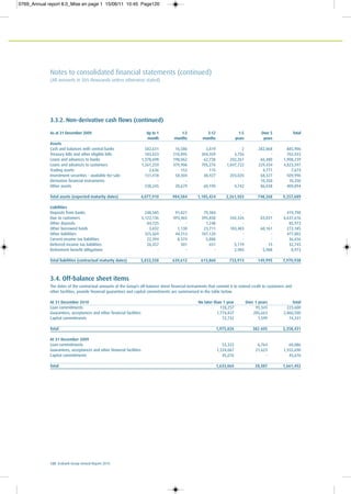 120 Ecobank Group Annual Report 2010
Notes to consolidated financial statements (continued)
(All amounts in $US thousands unless otherwise stated)
3.3.2. Non-derivative cash flows (continued)
As at 31 December 2009 Up to 1 1-3 3-12 1-5 Over 5 Total
month months months years years
Assets
Cash and balances with central banks 582,631 16,586 3,819 2 282,868 885,906
Treasury bills and other eligible bills 183,023 210,895 304,359 3,756 - 702,033
Loans and advances to banks 1,378,698 198,062 62,738 202,261 66,480 1,908,239
Loans and advances to customers 1,561,259 479,906 705,276 1,847,722 229,434 4,823,597
Trading assets 2,636 152 115 - 4,771 7,674
Investment securities - available-for-sale 131,418 58,304 48,927 203,020 68,327 509,996
Derivative financial instruments - - - - 10,350 10,350
Other assets 238,245 20,679 60,190 4,742 86,038 409,894
Total assets (expected maturity dates) 4,077,910 984,584 1,185,424 2,261,503 748,268 9,257,689
Liabilities
Deposits from banks 248,585 91,821 79,384 - - 419,790
Due to customers 5,122,136 493,465 395,858 542,326 83,831 6,637,616
Other deposits 84,725 - 1,248 - - 85,973
Other borrowed funds 3,692 1,138 23,711 183,483 60,161 272,185
Other liabilities 325,569 44,313 107,120 - - 477,002
Current income tax liabilities 22,394 8,374 5,888 - - 36,656
Deferred income tax liabilities 26,457 501 651 5,119 15 32,743
Retirement benefit obligations - - - 2,985 5,988 8,973
Total liabilities (contractual maturity dates) 5,833,558 639,612 613,860 733,913 149,995 7,970,938
3.4. Off-balance sheet items
The dates of the contractual amounts of the Group’s off-balance sheet financial instruments that commit it to extend credit to customers and
other facilities, provide financial guarantees and capital commitments are summarised in the table below.
At 31 December 2010 No later than 1 year Over 1 years Total
Loan commitments 128,257 95,343 223,600
Guarantees, acceptances and other financial facilities 1,774,837 285,663 2,060,500
Capital commitments 72,732 1,599 74,331
Total 1,975,826 382 605 2,358,431
At 31 December 2009
Loan commitments 53,322 6,764 60,086
Guarantees, acceptances and other financial facilities 1,534,067 21,623 1,555,690
Capital commitments 45,676 - 45,676
Total 1,633,065 28,387 1,661,452
0769_Annual report 8.0_Mise en page 1 15/06/11 10:45 Page120
 