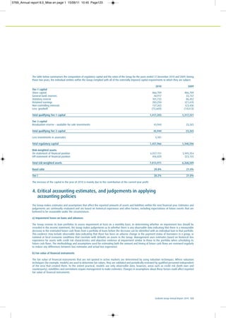 Ecobank Group Annual Report 2010 123
The table below summarises the composition of regulatory capital and the ratios of the Group for the years ended 31 December 2010 and 2009. During
those two years, the individual entities within the Group complied with all of the externally imposed capital requirements to which they are subject.
2010 2009
Tier 1 capital
Share capital 866,709 866,709
General bank reserves 44,917 33,737
Statutory reserve 101,733 86,452
Retained earnings 282,250 221,610
Non-controlling interests 137,263 123,436
Less: goodwill (15,669) (14,613)
Total qualifying Tier 1 capital 1,417,203 1,317,331
Tier 2 capital
Revaluation reserve – available-for-sale investments 43,944 23,265
Total qualifying Tier 2 capital 43,944 23,265
Less investments in associates 3,181 -
Total regulatory capital 1,457,966 1,340,596
Risk-weighted assets:
On-statement of financial position 6,557,151 5,945,354
Off-statement of financial position 456,820 323,155
Total risk-weighted assets 7,013,971 6,268,509
Basel ratio 20.8% 21.4%
Tier I 20.2% 21.0%
The increase of the capital in the year of 2010 is mainly due to the contribution of the current-year profit.
4. Critical accounting estimates, and judgements in applying
accounting policies
The Group makes estimates and assumptions that affect the reported amounts of assets and liabilities within the next financial year. Estimates and
judgements are continually evaluated and are based on historical experience and other factors, including expectations of future events that are
believed to be reasonable under the circumstances.
a) Impairment losses on loans and advances
The Group reviews its loan portfolios to assess impairment at least on a monthly basis. In determining whether an impairment loss should be
recorded in the income statement, the Group makes judgements as to whether there is any observable data indicating that there is a measurable
decrease in the estimated future cash flows from a portfolio of loans before the decrease can be identified with an individual loan in that portfolio.
This evidence may include observable data indicating that there has been an adverse change in the payment status of borrowers in a group, or
national or local economic conditions that correlate with defaults on assets in the Group. Management uses estimates based on historical loss
experience for assets with credit risk characteristics and objective evidence of impairment similar to those in the portfolio when scheduling its
future cash flows. The methodology and assumptions used for estimating both the amount and timing of future cash flows are reviewed regularly
to reduce any differences between loss estimates and actual loss experience.
b) Fair value of financial instruments
The fair value of financial instruments that are not quoted in active markets are determined by using valuation techniques. Where valuation
techniques (for example, models) are used to determine fair values, they are validated and periodically reviewed by qualified personnel independent
of the area that created them. To the extent practical, models use only observable data; however, areas such as credit risk (both own and
counterparty), volatilities and correlations require management to make estimates. Changes in assumptions about these factors could affect reported
fair value of financial instruments.
0769_Annual report 8.0_Mise en page 1 15/06/11 10:45 Page123
 
