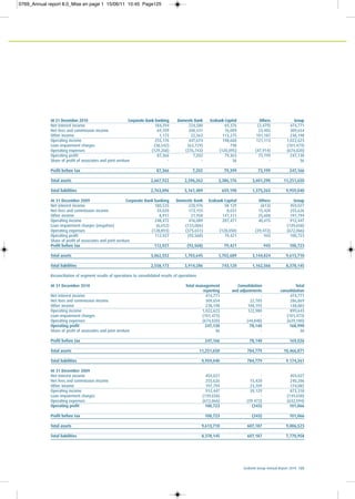 Ecobank Group Annual Report 2010 125
At 31 December 2010 Corporate Bank banking Domestic Bank Ecobank Capital Others Group
Net interest income 184,294 224,580 69,376 (3,479) 474,771
Net fees and commission income 69,709 200,531 16,009 23,405 309,654
Other income 1,173 22,563 113,275 101,187 238,198
Operating income 255,176 447,674 198,660 121,113 1,022,623
Loan impairment charges (38,542) (63,729) 798 - (101,473)
Operating expenses (129,268) (376,743) (120,095) (47,914) (674,020)
Operating profit 87,366 7,202 79,363 73,199 247,130
Share of profit of associates and joint venture - - 36 - 36
Profit before tax 87,366 7,202 79,399 73,199 247,166
Total assets 2,667,922 2,596,262 2,386,176 3,601,290 11,251,650
Total liabilities 2,763,096 5,161,489 659,190 1,375,265 9,959,040
At 31 December 2009 Corporate Bank banking Domestic Bank Ecobank Capital Others Group
Net interest income 180,535 220,976 58 129 (613) 459,027
Net fees and commission income 59,020 173,155 8,031 15,420 255,626
Other income 8,917 21,958 141,311 25,608 197,794
Operating income 248,472 416,089 207,471 40,415 912,447
Loan impairment charges (negative) (6,652) (133,006) - - (139,658)
Operating expenses (128,893) (375,651) (128,050) (39,472) (672,066)
Operating profit 112,927 (92,568) 79,421 943 100,723
Share of profit of associates and joint venture - - - - -
Profit before tax 112,927 (92,568) 79,421 943 100,723
Total assets 3,062,552 1,703,645 1,702,689 3,144,824 9,613,710
Total liabilities 2,558,173 3,914,286 743,120 1,162,566 8,378,145
Reconciliation of segment results of operations to consolidated results of operations
At 31 December 2010 Total management Consolidation Total
reporting and adjustments consolidation
Net interest income 474,771 - 474,771
Net fees and commission income 309,654 22,785 286,869
Other income 238,198 100,195 138,003
Operating income 1,022,623 122,980 899,643
Loan impairment charges (101,473) - (101,473)
Operating expenses (674,020) (44,840) (629,180)
Operating profit 247,130 78,140 168,990
Share of profit of associates and joint venture 36 - 36
Profit before tax 247,166 78,140 169,026
Total assets 11,251,650 784,779 10,466,871
Total liabilities 9,959,040 784,779 9 174,261
At 31 December 2009
Net interest income 459,027 - 459,027
Net fees and commission income 255,626 15,420 240,206
Other income 197,794 23,709 174,085
Operating income 912,447 39,129 873,318
Loan impairment charges (139,658) - (139,658)
Operating expenses (672,066) (39 472) (632,594)
Operating profit 100,723 (343) 101,066
Profit before tax 100,723 (343) 101,066
Total assets 9,613,710 607,187 9,006,523
Total liabilities 8,378,145 607,187 7,770,958
0769_Annual report 8.0_Mise en page 1 15/06/11 10:45 Page125
 