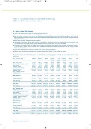 126 Ecobank Group Annual Report 2010
Notes to consolidated financial statements (continued)
(All amounts in $US thousands unless otherwise stated)
5.1. Entity-wide disclosures
The Group is also further organised under the following geographical clusters:
i) Union Economique et Monétaire Ouest Africaine (UEMOA) region comprises all subsidiaries within the UEMOA monetary zone. Countries in this
zone share a common currency. This region currently includes subsidiaries in Benin, Burkina Faso, Cape Verde, Côte d’Ivoire, Mali, Niger, Senegal,
Togo and Guinea Bissau.
ii) Nigeria region comprises our banking subsidiary in Nigeria.
iii) West African Monetary Zone (WAMZ) region comprises all subsidiaries in West African countries not included in the common monetary zone
described as UEMOA. This region currently includes subsidiaries in Ghana, Guinea, Liberia, Sierra Leone and Gambia.
iv) Communauté Economique des Etats de l’Afrique Centrale (CEEAC) region comprises all subsidiaries within the CEMAC monetary zone. Countries
in this zone share a common currency. Cameroon, Chad, Central Africa, Congo Brazaville, Gabon and Sao Tome are the only countries currently
included in this segment.
v) Eastern Africa Community (EAC) comprises of Burundi, Kenya, Rwanda, Tanzania and Uganda.
vi) Southern Africa Development Co-operation (SADC) comprises of Democratic Republic of Congo, Malawi and Zambia.
The cluster information provided to the Group Executive Board for the reportable geographical clusters for the year ended 31 December 2010
is as follows:
At 31 December 2010 UEMOA Nigeria WAMZ Central East Southern Others Total
Africa Africa Africa
Net interest income 151,154 144,142 103,403 43,854 25,486 9,352 (2,620) 474,771
Net fees and commission income 85,706 79,184 51,454 39,282 12,546 4,647 36,837 309,656
Other income 44,191 31,247 28,840 13,457 12,329 4,055 104,019 238,138
Operating income 281,051 254,573 183,697 96,593 50,361 18,054 138,236 1,022,565
Loan impairment charges (8,589) (71,089) (11,576) (6,688) (3,833) (497) 799 (101,473)
Operating expenses (181,956) (199,803) (98,646) (63,161) (49,559) (20,105) (60,804) (674,034)
Operating profit 90,506 (16,319) 73,475 26,744 (3,031) (2,548) 78,231 247,058
Share of profit of associates
and joint venture - - 36 - - - - 36
Profit before tax 90,506 (16 319) 73,511 26,744 (3,031) (2,548) 78,231 247,094
Taxation (negative) (21,515) 14,629 (23,687) (12,027) 1,445 4,103 (155) (37,207)
Profit after tax 68,991 (1,690) 49,824 14,717 (1,586) 1,555 78,076 209,887
Total assets 3,952,146 2,996,881 1,705,876 1,213,717 605,587 160,071 1,664,246 12,298,524
Total liabilities 3,634,624 2,490,340 1,503,555 1,129,462 504,440 132,066 568,862 9,963,349
At 31 December 2009
Net interest income 149,249 170,804 79,780 41,018 13,097 4,271 808 459,027
Net fees and commission income 81,067 61,765 51,008 28,819 7,680 2,910 19,949 253,198
Other income 44,967 60,230 32,786 13,676 8,589 3,736 101,633 265,617
Operating income 275,283 292,799 163,574 83,513 29,366 10,917 122,390 977,842
Loan impairment charges (negative) (14,842) (97,661) (15,048) (1,043) (8,980) (1,574) (510) (139,658)
Operating expenses (negative) (176,093) (211,756) (90,647) (64,308) (40,508) (19,712) (63,513) (666,537)
Operating profit 84,348 (16,618) 57,879 18,162 (20,122) (10,369) 58,367 171,647
Share of profit of associates
and joint venture - - - - - - - -
Profit before tax 84,348 (16,618) 57,879 18,162 (20 122) (10,369) 58,367 171,647
Taxation (negative) (19,768) 1,697 (17,604) (8,879) 4,866 3,850 (628) (36,466)
Profit after tax 64,580 (14,921) 40,275 9,283 (15,256) (6,519) 57,739 135,181
Total assets 3,735,815 2,472,427 1,449,812 1,037,141 370,985 105,255 1,396,486 10,567,921
Total liabilities 3,427,719 1,942,736 1,276,631 971,739 313,707 89,843 368,630 8,391,005
0769_Annual report 8.0_Mise en page 1 15/06/11 10:45 Page126
 