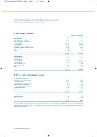 128 Ecobank Group Annual Report 2010
Notes to consolidated financial statements (continued)
(All amounts in $US thousands unless otherwise stated)
6. Net interest income
Year ended 31 December
2010 2009
Interest income
Loans and advances to banks 43,350 48,364
Loans and advances to customers:
– Corporate Bank 262,170 317,387
– Domestic Bank 287,233 308,530
Treasury bills and other eligible bills 50,355 51,438
Investment securities - available for sale 52,922 37,924
Trading securities 850 241
Others 204 70
697,084 763,954
Interest expense
Deposits from banks 2,935 32,452
Due to customers:
– Corporate Bank 85,592 104,142
– Domestic Bank 115,769 142,085
Debt securities in issue - 370
Other borrowed funds 17,761 25,387
Others 256 491
222,313 304,927
7. Net fee and commission income
Fee and commission income
Credit related fees and commissions 112,596 93,890
Corporate finance fees 15,955 12,975
Portfolio and other management fees 1,047 1,929
Brokerage fees and commissions 1,234 1,969
Cash management and related fees 152,142 123,514
Card management fees 12,740 13,764
Other fees 1,808 1,525
297,522 249,566
Fee and commission expense
Brokerage fees paid 1,401 738
Other fees paid 9,252 8,622
10,653 9,360
The Group provides custody, trustee, investment management and advisory services to third parties, which involve the Group making allocation and
purchase and sale decisions in relation to a wide range of financial instruments. Those assets that are held in a fiduciary capacity are not included
in these financial statements.
0769_Annual report 8.0_Mise en page 1 15/06/11 10:45 Page128
 