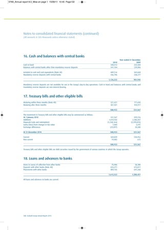 132 Ecobank Group Annual Report 2010
Notes to consolidated financial statements (continued)
(All amounts in $US thousands unless otherwise stated)
16. Cash and balances with central banks
Year ended 31 December
2010 2009
Cash in hand 348,412 324,584
Balances with central banks other than mandatory reserve deposits 341,104 239,084
Included in cash and cash equivalents (Note 40) 689,516 563,668
Mandatory reserve deposits with central banks 436,706 338,277
1,126,222 901,945
Mandatory reserve deposits are not available for use in the Group’s day-to-day operations. Cash in hand and balances with central banks and
mandatory reserve deposits are non-interest-bearing.
17. Treasury bills and other eligible bills
Maturing within three months (Note 40) 221,421 171,650
Maturing after three months 367,501 359,917
588,922 531,567
The movement in Treasury bills and other eligible bills may be summarised as follows:
At 1 January 2010 531,567 420,316
Additions 1,419,556 2,386,457
Disposals (sale and redemption) (1,338,164) (2,299,033)
Gains/(loss) from changes in fair value 1,060 3,547
Exchange differences (25,097) 20,280
At 31 December 2010 588,922 531,567
Current 569,839 530,952
Non current 19,083 615
588,922 531,567
Treasury bills and other eligible bills are debt securities issued by the government of various countries in which the Group operates.
18. Loans and advances to banks
Items in course of collection from other banks 75,906 58,380
Deposits with other banks (Note 40) 653,271 674,811
Placements with other banks 884,145 647,260
1,613,322 1,380,451
All loans and advances to banks are current.
0769_Annual report 8.0_Mise en page 1 15/06/11 10:45 Page132
 
