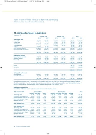 134 Ecobank Group Annual Report 2010
Notes to consolidated financial statements (continued)
(All amounts in $US thousands unless otherwise stated)
21. Loans and advances to customers
Year ended 31
Corporate Bank Domestic Bank Total
2010 2009 2010 2009 2010 2009
a) Analysis by type:
– Overdrafts 766,185 928,686 965,919 769,331 1,732,104 1,698,017
– Credit cards - - 35,502 52,368 35,502 52,368
– Term loans 1,815,238 2,046,643 1,872,758 1,028,744 3,687,996 3,075,387
– Mortgage loans - - 99,982 98,996 99,982 98,996
– Others 174,002 176,202 - - 174,002 176,202
Gross loans and advances 2,755,425 3,151,531 2,974,161 1,949,439 5,729,586 5,100,970
Less: allowance for impairment (87,503) (48,903) (377,899) (285,870) (465,402) (334,773)
2,667,922 3,102,628 2,596,262 1,663,569 5,264,184 4,766,197
b) Analysis by security:
Secured against real estate 210,563 243,084 467,041 218,392 677,604 461,476
Otherwise secured 1,430,166 1,722,964 1,592,875 1,241,762 3,023,041 2,964,726
Unsecured 1,114,696 1,126,879 914,245 547,889 2,028,941 1,674,768
2,755,425 3,092,927 2,974,161 2,008,043 5,729,586 5 ,100,970
Current 3,384,716 3,563,090
Non current 2,344,870 1,537,880
5,729,586 5,100,970
c) Analysis by performance
Performing loan 2,498,597 3,150,948 2,362,401 1,135,784 4,860,998 4,286,732
Non performing loan 256,827 493,076 611,761 321,162 868,588 814,238
2,755,424 3 644 024 2,974,162 1,456,946 5,729,586 5,100,970
Included in non-performing loans is an amount of US$372.4 million which were sold to the Asset Management Company of Nigeria (AMCON)
after balance sheet date. If the sale had taken place by 31 December 2010, non-performing loans would have been US$496.2 million instead of
US$868.6 million. The ratio of non-performing loans to total loans would also be 9.3% instead of 15.2%.
d) Allowance for impairment
Reconciliation of allowance account for losses on loans and advances by class is as follows:
At 31 December 2010 Corporate Bank Domestic Bank Total
Overdrafts Term loans Others Overdrafts Credit cards Term loans Mortgage
At 1 January 2010 27,777 21,392 2,139 183,167 21,546 72,653 6,099 334,773
Provision for loan impairment 30,265 31,590 880 51,951 11,293 19,683 490 146,152
Amounts recovered during the year (16,239) (6,734) (1,220) (12,914) (17) (6,176) (1,379) (44,679)
Loans written off during the year 2,899 (419) (39) 37,641 - 317 - 40,399
Exchange difference (3,702) (1,038) (49) (5,608) (386) (248) (212) (11,243)
At 31 December 2010 41,000 44,791 1,711 254,237 32,436 86,229 4,998 465,402
At 31 December 2009
At 1 January 2009 104,107 20,486 2,762 49,616 4,208 22,735 1,192 205,106
Provision for loan impairment 16,057 12,512 1,467 81,043 18,297 49,671 4,998 184,045
Amounts recovered during the year (10,895) (10,554) (1,935) (10,645) (966) (8,810) (582) (44,387)
Loans written off during the year (10,618) (1,018) (66) (3,295) - (4,284) (172) (19,453)
Exchange difference (70,874) (34) (89) 66,448 7 13,341 663 9,462
At 31 December 2009 27,777 21,392 2,139 183,167 21,546 72,653 6,099 334,773
0769_Annual report 8.0_Mise en page 1 15/06/11 10:45 Page134
 