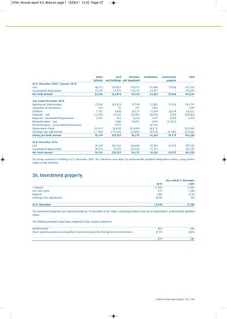 Ecobank Group Annual Report 2010 137
Motor Land Furniture Installations Construction Total
Vehicles and Buildings and Equipment progress
At 31 December 2009/1 January 2010
Cost 48,315 294,851 210,971 81,860 37,836 673,833
Accumulated depreciation 25,257 31,973 113,412 28,977 - 199,619
Net book amount 23,058 262,878 97,559 52,883 37,836 474,214
Year ended December 2010
Opening net book amount 23,058 262,878 97,559 52,883 37,836 474,214
Acquisition of subsidiaries 342 55 267 1,035 - 1,699
Additions 7,102 3,896 34,121 13,098 25,018 83,235,
Disposals - cost (3,292) (1,633) (9,941) (4,978) (239) (20,083)
Disposals - accumulated depreciation 2,391 263 3,333 1,577 (599) 6,965
Reclassifications - cost - 1,840 10,092 5,929 (17,861) -
Reclassifications - accumulated depreciation - 2,473 - (2,473) - -
Depreciation charge (9,511) (8,030) (33,893) (8,271) - (59,705)
Exchange rate adjustments (1,136) (11,183) (5,005) (2,532) (2,180) (22,036)
Closing net book amount 18,954 250,559 96,533 56,268 41,975 464,289
At 31 December 2010
Cost 49,469 283,504 240,609 93,985 41,975 709,542
Accumulated depreciation 30,515 32,945 144,076 37,717 - 245,253
Net book amount 18,954 250,559 96,533 56,268 41,975 464,289
The Group revalued its buildings at 31 December 2009. The valuations were done by professionally qualified independent valuers, using market
values as the reference.
26. Investment property
Year ended 31 December
2010 2009
1 January 13,280 12,083
Fair value gains 513 1,588
Disposal (44) (710)
Exchange rate adjustments (818) 319
At 31 December 12,948 13,280
The investment properties are valued annually on 31 December at fair value, comprising market value by an independent, professionally qualified
valuer.
The following amounts have been recognised in the income statement:
Rental income 843 836
Direct operating expenses arising from investment properties that generate rental income (572) (605)
271 231
0769_Annual report 8.0_Mise en page 1 15/06/11 10:45 Page137
 