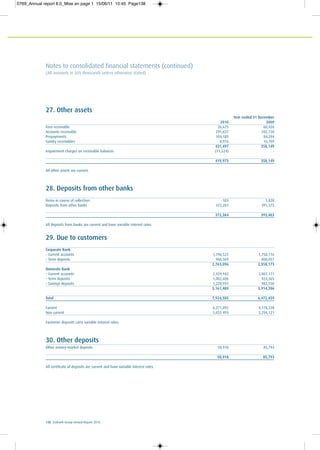 138 Ecobank Group Annual Report 2010
Notes to consolidated financial statements (continued)
(All amounts in $US thousands unless otherwise stated)
27. Other assets
Year ended 31 December
2010 2009
Fees receivable 26,675 60,426
Accounts receivable 291,657 202,720
Prepayments 104,189 84,294
Sundry receivables 8,976 10,709
431,497 358,149
Impairment charges on receivable balances (11,524) -
419,973 358,149
All other assets are current.
28. Deposits from other banks
Items in course of collection 103 1,828
Deposits from other banks 372,281 391,575
372,384 393,403
All deposits from banks are current and have variable interest rates.
29. Due to customers
Corporate Bank
– Current accounts 1,796,527 1,758,116
– Term deposits 966,569 800,057
2,763,096 2,558,173
Domestic Bank
– Current accounts 2,929,942 2,007,171
– Term deposits 1,002,606 924,565
– Savings deposits 1,228,941 982,550
5,161,489 3,914,286
Total 7,924,585 6,472,459
Current 6,271,092 4,178,338
Non current 1,653 493 2,294,121
Customer deposits carry variable interest rates.
30. Other deposits
Other money-market deposits 50,918 85,793
50,918 85,793
All certificate of deposits are current and have variable interest rates.
0769_Annual report 8.0_Mise en page 1 15/06/11 10:45 Page138
 