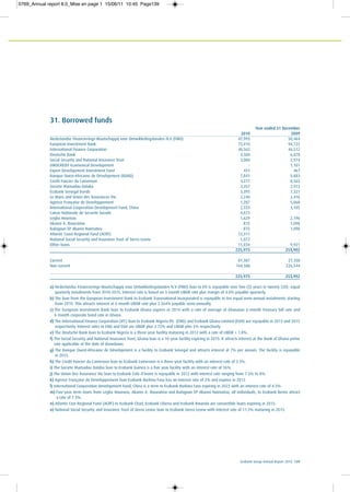 Ecobank Group Annual Report 2010 139
31. Borrowed funds
Year ended 31 December
2010 2009
Nederlandse Financierings-Maatschappij voor Ontwikkelingslanden N.V (FMO) 47,993 50,464
European Investment Bank 73,010 94,722
International Finance Corporation 40,562 44,512
Deutsche Bank 4,500 6,078
Social Security and National Insurance Trust 3,000 2,974
OIKOCREDIT Ecumenical Development - 1,101
Export Development Investment Fund 431 467
Banque Ouest-Africaine de Dévelopment (BOAD) 7,841 9,883
Credit Foncier du Cameroon 4,277 8,565
Societe Mamadou Dalaba 2,357 2,913
Ecobank Senegal bonds 3,395 7,321
Le Mans and Union des Assurances Vie 2,240 2,416
Agence Française de Developpement 1,287 5,068
International Cooperation Development Fund, China 2,333 3,105
Caisse Nationale de Securite Sociale 4,073 -
Legba Hounsou 1,629 2,196
Akanni A. Ibouraima 815 1,098
Balogoun EP Akanni Naimatou 815 1,098
Atlantic Coast Regional Fund (ACRF) 13,311 -
National Social Security and Insurance Trust of Sierra Leone 1,072 -
Other loans 11,034 9,921
225,975 253,902
Current 81,387 27,358
Non current 144,588 226,544
225,975 253,902
a) Nederlandse Financierings-Maatschappij voor Ontwikkelingslanden N.V (FMO) loan to ETI is repayable over five (5) years in twenty (20) equal
quarterly instalments from 2010-2015. Interest rate is based on 3 month LIBOR rate plus margin of 4.0% payable quarterly.
b) The loan from the European Investment Bank to Ecobank Transnational Incorporated is repayable in ten equal semi-annual instalments starting
from 2010. This attracts interest at 6 month LIBOR rate plus 2.564% payable semi-annually.
c) The European Investment Bank loan to Ecobank Ghana expires in 2014 with a rate of average of Ghanaian 6-month Treasury bill rate and
6-month corporate bond rate in Ghana.
d) The International Finance Corporation (IFC) loan to Ecobank Nigeria Plc. (ENG) and Ecobank Ghana Limited (EGH) are repayable in 2013 and 2015
respectively. Interest rates to ENG and EGH are LIBOR plus 2.75% and LIBOR plus 3% respectively.
e) The Deutsche Bank loan to Ecobank Nigeria is a three-year facility maturing in 2012 with a rate of LIBOR + 1.8%.
f) The Social Security and National Insurance Trust, Ghana loan is a 10-year facility expiring in 2015. It attracts interest at the Bank of Ghana prime
rate applicable at the date of drawdown.
g) The Banque Ouest-Africaine de Dévelopment is a facility to Ecobank Senegal and attracts interest at 7% per annum. The facility is repayable
in 2015.
h) The Credit Foncier du Cameroon loan to Ecobank Cameroon is a three-year facility with an interest rate of 3.5%.
i) The Societe Mamadou Dalaba loan to Ecobank Guinea is a five year facility with an interest rate of 16%.
j) The Union Des Assurance Vie loan to Ecobank Cote d’Ivoire is repayable in 2012 with interest rate ranging from 7.5% to 8%.
k) Agence Française de Developpement loan Ecobank Burkina Faso has an interest rate of 2% and expires in 2012.
l) International Cooperation Development Fund, China is a term to Ecobank Burkina Faso expiring in 2023 with an interest rate of 4.5%.
m) Five-year term loans from Legba Hounsou, Akanni A. Ibouraima and Balogoun EP Akanni Naimatou, all individuals, to Ecobank Benin attract
a rate of 7.5%.
n) Atlantic Cost Regional Fund (ACRF) to Ecobank Chad, Ecobank Liberia and Ecobank Rwanda are convertible loans expiring in 2015.
o) National Social Security and Insurance Trust of Sierra Leone loan to Ecobank Sierra Leone with interest rate of 11.5% maturing in 2015.
0769_Annual report 8.0_Mise en page 1 15/06/11 10:45 Page139
 