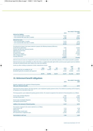 Ecobank Group Annual Report 2010 141
Year ended 31 December
2010 2009
Deferred tax liabilities
– To be recovered within 12 months 19,556 6,692
– To be recovered after more than 12 months 7,886 26,051
27,442 32,743
Deferred tax assets
– To be recovered within 12 months 11,675 6,161
– To be recovered after more than 12 months 24,059 19,118
35,734 25,279
The deferred tax charge in the income statement comprises the following temporary differences:
Accelerated tax depreciation 2,846 (5,829)
Pensions and other post retirement benefits 25 2,672
Allowances for loan losses (2,166) (257)
Other provisions (3,169) (2,642)
Tax losses carry forward (5,145) (15,463)
Other temporary differences (14,644) 5,825
Exchange differences (1,628) -
(23,881) (15,694)
Deferred income tax assets are recognised for tax losses carried forward only to the extent that realisation of the related tax benefit is probable.
Deferred income tax assets and liabilities are offset when there is a legally enforceable right to offset current tax assets against current tax liabilities
and when the deferred income taxes related to the same fiscal authority.
Income tax effects relating to components of other comprehensive income.
2010 2009
Gross Tax Net Gross Tax Net
Fair value gains/loss on available for sale 28,979 (8,300) 20,679 1,055 (514) 541
Revaluation gains/loss on property and equipment - - - 63,522 (15,650) 47,872
28,979 (8,300) 20,679 64,577 (16,164) 48,413
35. Retirement benefit obligations
Year ended 31 December
2010 2009
Amounts recognised in the statement of financial position:
Other post retirement benefits 8,147 8,973
Apart from the pension schemes, the Group operates a post employment gratuity payment scheme. The method of accounting and the frequency
of valuations are as described in Note 2.23.
The Group operates a post employment gratuity payment scheme. The amounts recognised in the statement of financial position are as follows:
Present value of funded obligations 9,484 9,405
Fair value of plan assets (6,139) (5,692)
3,345 3,713
Present value of unfunded obligations 4,646 5,141
Unrecognised actuarial losses 156 119
Liability in the statement of financial position 8,147 8,973
The amounts recognised in the income statement are as follows:
Current service cost 3,116 3,138
Interest cost 1,059 947
Expected return on plan assets (664) (483)
Net actuarial losses recognised in year (1,565) (1,562)
Total included in staff costs 1,946 2,040
0769_Annual report 8.0_Mise en page 1 15/06/11 10:45 Page141
 