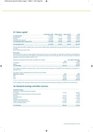 Ecobank Group Annual Report 2010 143
37. Share capital
No of shares (‘000) Ordinary shares Share premium Total
At 1 January 2009 8,733,894 218,236 556,260 774,496
Reclassification (1,582) - (1,005) (1,005)
Restated 8,732,312 218,236 555,255 773,491
Convertible debt converted 1,181,056 29,526 63,692 93,218
At 31 December 2009/ 1 January 2010 9,913,368 247,762 618,947 866,709
At 31 December 2010 9,913,368 247,762 618,947 866,709
The total authorised number of ordinary shares at year end was 50 billion (2009: 50 billion) with a par value of US$0.025 per share (2009: US$0.025
per share).
No new shares were issued in 2010.
Share options
The Group offers share option to certain employees with more than three years’ service. Options are conditional on the employee completing three
year’s service (the vesting period). The options are exercisable starting three years from the grant date. The Group has no legal or constructive
obligation to repurchase or settle the options in cash.
Movement in the number of share options outstanding are as follows: Year ended 31 December
2010 2009
At 1 January 346,120 352,720
Lapsed - (6,600)
At 31 December 346,120 346,120
Share options were granted on 1 January 2007 at a price of 8 cents per share and expire on 31 December 2011. No option was exercisable at 31
December 2010.
The number of shares outstanding at the end of the year was as follows:
Expiry date; 1 January 2010 2009
2010 148,060 148,060
2011 139,166 139,166
2012 58,894 58,894
346,120 346,120
For the employees share option plan, options may be exercised prior to the tenth anniversary of the grant, no later than 31 December 2016.
38. Retained earnings and other reserves
a) Retained earnings
Movements in retained earnings were as follows:
At 1 January 221,610 206,401
Reclassification of share issue expenses from share premium - 1,005
Restated 221,610 207,406
Net profit for year 112,716 51,075
Dividend (29,745) (17,500)
Employee share option scheme 4,130 3,313
Transfer to general banking reserve (11,180) (9,449)
Transfer to statutory reserve (15,281) (13,235)
At 31 December 282,250 221,610
0769_Annual report 8.0_Mise en page 1 15/06/11 10:45 Page143
 