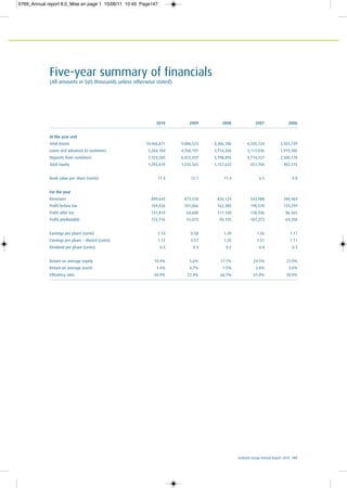 Ecobank Group Annual Report 2010 147
Five-year summary of financials
(All amounts in $US thousands unless otherwise stated)
2010 2009 2008 2007 2006
At the year end
Total Assets 10,466,871 9,006,523 8,306,186 6,550,224 3,503,739
Loans and advances to customers 5,264,184 4,766,197 3,754,206 3,117,036 1,919,366
Deposits from customers 7,924,585 6,472,459 5,798,895 4,714,327 2,500,178
Total equity 1,292,610 1,235,565 1,157,622 651,760 482,315
Book value per share (cents) 11.4 12.1 11.4 6.5 4.8
For the year
Revenues 899,643 873,318 826,124 543,988 348,464
Profit before tax 169,026 101,066 162,385 190,570 129,299
Profit after tax 131,819 64,600 111,140 138,936 86,365
Profit attributable 112,716 51,075 94,195 107,373 69,350
Earnings per phare (cents) 1.14 0.58 1.39 1.56 1.11
Earnings per phare – diluted (cents) 1.13 0.57 1.35 1.51 1.11
Dividend per phare (cents) 0.4 0.3 0.2 0.4 0.3
Return on average equity 10.4% 5.6% 17.1% 24.5% 23.0%
Return on average assets 1.4% 0.7% 1.5% 2.8% 3.0%
Efficiency ratio 69.9% 72.4% 66.7% 61.4% 59.0%
0769_Annual report 8.0_Mise en page 1 15/06/11 10:45 Page147
 