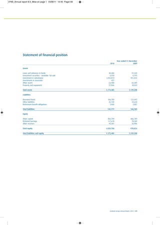Ecobank Group Annual Report 2010 149
Statement of financial position
Year ended 31 December
2010 2009
Assets
Loans and advances to banks 30,480 97,439
Investment securities – available- for-sale 6,078 6,193
Investment in subsidiaries 1,043,874 951,833
Investments in associates 427 -
Other assets 64,580 65,689
Property and equipment 27,046 18,054
Total assets 1,172,485 1,139,208
Liabilities
Borrowed funds 106,784 123,947
Other liabilities 32,149 33,630
Retirement benefit obligations 3,844 2,807
Total liabilities 142,777 160,384
Equity
Share capital 866,709 866,709
Retained earnings 117,618 78,209
Other reserves 45,381 33,906
Total equity 1,029,708 978,824
Total liabilities and equity 1,172,485 1,139,208
0769_Annual report 8.0_Mise en page 1 15/06/11 10:45 Page149
 