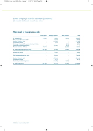 150 Ecobank Group Annual Report 2010
Parent company’s financial statement (continued)
(All amounts in $US thousands unless otherwise stated)
Statement of changes in equity
Share capital Retained earnings Other reserves Total
At 1 January 2009 773,491 38,959 29,242 841,692
Total recognised income for 2009 - 62,867 - 62,867
Dividend relating to 2008 - (17,500) - (17,500)
Share option granted - 3,313 - 3,313
Net change in available for sale investments, net of tax - - (234) (234)
Transfer to general banking reserve - (9,430) 9,430 -
Proceeds from issue of shares 93,218 - (4,532) 88,686
At 31 December 2009/1 January 2010 866,709 78,209 33,906 978,824
Net profit for the year - 76,498 - 76,498
Total recognised income for 2010 - 76,498 - 76,498
Dividend relating to 2009 - (29,744) - (29,744)
Share option granted - 4,130 - 4,130
Transfer to general banking reserve - (11,475) 11,475 -
At 31 December 2010 866,709 117,618 45,381 1,029,708
0769_Annual report 8.0_Mise en page 1 15/06/11 10:45 Page150
 