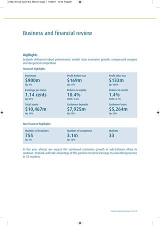 Ecobank Group Annual Report 2010 29
Business and financial review
Highlights
Ecobank delivered robust performance amidst slow economic growth, compressed margins
and deepened competition
Financial highlights
Non-financial highlights
In the year ahead, we expect the continued economic growth in sub-Saharan Africa to
continue. Ecobank will take advantage of this positive trend to leverage its unrivalled presence
in 33 markets.
Revenues Profit before tax Profit after tax
$900m $169m $132m
Up 3% Up 67% Up 104%
Earnings per share Return on equity Return on assets
1.14 cents 10.4% 1.4%
Up 97% 2009: 5.6% 2009: 0.7%
Total assets Customer deposits Customer loans
$10,467m $7,925m $5,264m
Up 16% Up 22% Up 10%
Number of branches Number of customers Markets
755 3.1m 33
Up 1% Up 14%
0769_Annual report 8.0_Mise en page 1 15/06/11 10:45 Page29
 