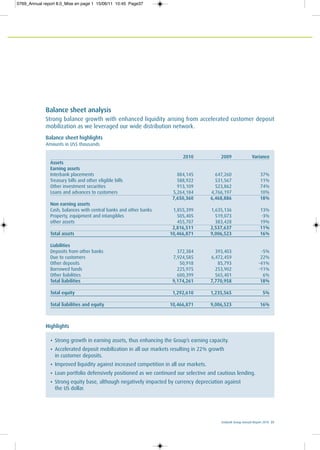 Ecobank Group Annual Report 2010 37
Balance sheet analysis
Strong balance growth with enhanced liquidity arising from accelerated customer deposit
mobilization as we leveraged our wide distribution network.
Balance sheet highlights
Amounts in US$ thousands
2010 2009 Variance
Assets
Earning assets
Interbank placements 884,145 647,260 37%
Treasury bills and other eligible bills 588,922 531,567 11%
Other investment securities 913,109 523,862 74%
Loans and advances to customers 5,264,184 4,766,197 10%
7,650,360 6,468,886 18%
Non earning assets
Cash, balances with central banks and other banks 1,855,399 1,635,136 13%
Property, equipment and intangibles 505,405 519,073 -3%
other assets 455,707 383,428 19%
2,816,511 2,537,637 11%
Total assets 10,466,871 9,006,523 16%
Liabilities
Deposits from other banks 372,384 393,403 -5%
Due to customers 7,924,585 6,472,459 22%
Other deposits 50,918 85,793 -41%
Borrowed funds 225,975 253,902 -11%
Other liabilities 600,399 565,401 6%
Total liabilities 9,174,261 7,770,958 18%
Total equity 1,292,610 1,235,565 5%
Total liabilities and equity 10,466,871 9,006,523 16%
Highlights
• Strong growth in earning assets, thus enhancing the Group’s earning capacity.
• Accelerated deposit mobilization in all our markets resulting in 22% growth
in customer deposits.
• Improved liquidity against increased competition in all our markets.
• Loan portfolio defensively positioned as we continued our selective and cautious lending.
• Strong equity base, although negatively impacted by currency depreciation against
the US dollar.
0769_Annual report 8.0_Mise en page 1 15/06/11 10:45 Page37
 