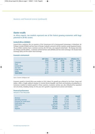 44 Ecobank Group Annual Report 2010
Cluster results
As Africa experts, our markets represent one of the fastest growing economies with huge
potential in all the sectors.
Central Africa (CEMAC)
Central Africa comprises the six countries of the Commission de la Communauté Economique et Monétaire de
l’Afrique Centrale (CEMAC) and Sao Tome & Principe. Ecobank is present in all the countries except Equatorial Guinea.
The six CEMAC countries have a common currency, the CFA franc, one regional central bank – the Banque des Etats
de l’Afrique Centrale (BEAC) , a common commercial law code (OHADA) and two stock exchanges: the Douala Stock
Exchange (DSX) and the Gabon Stock Exchange.
Economic growth in Central Africa was modest in 2010. Above 5% growth was achieved in Sao Tome, Congo and
Gabon, while a fragile political situation in Central African Republic and Chad and declining oil production in
Cameroon resulted in modest growth in those countries. Economic activity was also influenced by expanded
non-oil activity, including mining. For the year 2011 growth is expected to be uneven and modest.
Financial performance
Amounts in US$ thousands
2010 2009 Growth
Revenue 96,592 83,514 16%
Operating expenses 63,161 64,308 (2%)
Provision for credit losses (6,688) (1,043) 541%
Profit before tax 26,744 18,163 47%
Total assets 1,213,717 1,037,141 17%
Loans 582,963 496,670 17%
Deposits 979,302 873,238 12%
Economic environment
Source: Economic Intelligence Unit
GDP ($bn) GDP Growth Rate (%) Inflation (%)
2010 2010 2011F 2010 2011F
Cameroon 24.60 2.80 3.00 1.30 3.40
Chad 6.80 4.50 5.50 (1.00) 8.00
Central Africa 1.98 3.30 4.30 1.90 4.80
Sao Tome 0.19 6.80 6.00 13.00 11.00
Congo Brazza 17.40 9.10 7.80 5.20 6.00
Gabon 12.20 5.70 6.10 1.50 4.30
Total CEMAC 63.17
Business and financial review (continued)
0769_Annual report 8.0_Mise en page 1 15/06/11 10:45 Page44
 