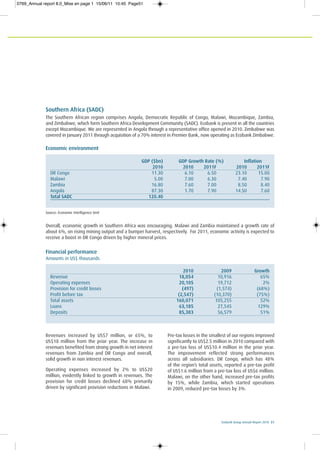 Ecobank Group Annual Report 2010 51
Southern Africa (SADC)
The Southern African region comprises Angola, Democratic Republic of Congo, Malawi, Mozambique, Zambia,
and Zimbabwe, which form Southern Africa Development Community (SADC). Ecobank is present in all the countries
except Mozambique. We are represented in Angola through a representative office opened in 2010. Zimbabwe was
covered in January 2011 through acquisition of a 70% interest in Premier Bank, now operating as Ecobank Zimbabwe.
Economic environment
Source: Economic Intelligence Unit
GDP ($bn) GDP Growth Rate (%) Inflation
2010 2010 2011F 2010 2011F
DR Congo 11.30 6.10 6.50 23.10 15.00
Malawi 5.00 7.00 6.30 7.40 7.90
Zambia 16.80 7.60 7.00 8.50 8.40
Angola 87.30 1.70 7.90 14.50 7.60
Total SADC 120.40
Financial performance
Amounts in US$ thousands
2010 2009 Growth
Revenue 18,054 10,916 65%
Operating expenses 20,105 19,712 2%
Provision for credit losses (497) (1,574) (68%)
Profit before tax (2,547) (10,370) (75%)
Total assets 160,071 105,255 52%
Loans 63,185 27,545 129%
Deposits 85,383 56,579 51%
Revenues increased by US$7 million, or 65%, to
US$18 million from the prior year. The increase in
revenues benefited from strong growth in net interest
revenues from Zambia and DR Congo and overall,
solid growth in non interest revenues.
Operating expenses increased by 2% to US$20
million, evidently linked to growth in revenues. The
provision for credit losses declined 68% primarily
driven by significant provision reductions in Malawi.
Pre-tax losses in the smallest of our regions improved
significantly to US$2.5 million in 2010 compared with
a pre-tax loss of US$10.4 million in the prior year.
The improvement reflected strong performances
across all subsidiaries. DR Congo, which has 48%
of the region’s total assets, reported a pre-tax profit
of US$1.6 million from a pre-tax loss of US$6 million.
Malawi, on the other hand, increased pre-tax profits
by 15%, while Zambia, which started operations
in 2009, reduced pre-tax losses by 3%.
Overall, economic growth in Southern Africa was encouraging. Malawi and Zambia maintained a growth rate of
about 6%, on rising mining output and a bumper harvest, respectively. For 2011, economic activity is expected to
receive a boost in DR Congo driven by higher mineral prices.
0769_Annual report 8.0_Mise en page 1 15/06/11 10:45 Page51
 