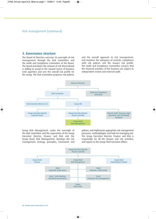 56 Ecobank Group Annual Report 2010
Group Risk Management, under the oversight of
the Risk Committee and the supervision of the Group
Executive Director, Finance and Risk and the
Group Head, Risk Management, develops the risk
management strategy, principles, framework and
policies, and implements appropriate risk management
processes, methodologies and tools for managing risk.
The Group Executive Director, Finance and Risk is
responsible for all the finance and risk activities,
and reports to the Group Chief Executive Officer.
Board of Directors
Non-Executive Directors (3) Group CEO
Risk Committee
Audit and Compliance
Committee
Group Executive Director
Corporate Bank
Group Executive Director
Finance and Risk
Group Head
Risk Management
Internal Audit, Treasury, Legal,
Operations and Technology
Functions
Head
Corporate Credit Centre
Head
Domestic Credit Centre
Head – Early Warning,
Remedial and Recovery
Head
Enterprise Risk Management
Cluster
Risk Heads
Group Head
Finance
Group Head
Risk Management
Group Head
International Controls
Group Executive Director
Finance and Risk
Risk management (continued)
3. Governance structure
The Board of Directors exercises its oversight of risk
management through the Risk Committee and
the Audit and Compliance Committee of the Board.
The Board articulates the amount of risk that Ecobank
is willing to accept in the normal course of business
(risk appetite) and sets the overall risk profile for
the Group. The Risk Committee proposes risk policies
and the overall approach to risk management,
and monitors the adequacy of controls, compliance
with risk policies and the Group’s risk profile.
The Audit and Compliance Committee ensures that
the financial activities of the business are subject to
independent review and external audit.
0769_Annual report 8.0_Mise en page 1 15/06/11 10:45 Page56
 