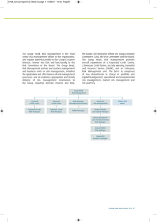 Ecobank Group Annual Report 2010 57
The Group Head, Risk Management is the most
senior risk management officer in the organisation,
and reports administratively to the Group Executive
Director, Finance and Risk and functionally to the
Risk Committee of the Board. The Group Head,
Risk Management advises and coaches management
and business units on risk management; monitors
the application and effectiveness of risk management
processes; and co-ordinates appropriate and timely
delivery of risk management information to
the Group Executive Director, Finance and Risk,
the Group Chief Executive Officer, the Group Executive
Committee (GEC), the Risk Committee and the Board.
The Group Head, Risk Management provides
overall supervision of a Corporate Credit Centre,
a Domestic Credit Centre, an Early Warning, Remedial
and Recovery Centre (EWRR), and an Enterprise
Risk Management unit. The latter is comprised
of four departments in charge of portfolio and
capital Management, operational and environmental
risk management, market risk management and
risk analytics.
Group Head
Risk Management
Early warning,
Remedial and Recovery
Corporate
Credit Centre
EWRR Managers
Group Portfolio
and Capital Manager
Group Market
Risk Manager
Group Risk
Analytics Manager
Cluster Risk
Heads
Entreprise
Risk Management
Corporate Credit
Risk Managers
Domestic Credit
Risk Managers
Domestic
Credit Centre
Group Operational
and Environnemental
Risk Manager
0769_Annual report 8.0_Mise en page 1 15/06/11 10:45 Page57
 