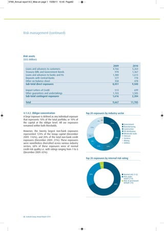 62 Ecobank Group Annual Report 2010
Risk management (continued)
4.1.4.2. Obligor concentration
A large exposure is defined as any individual exposure
that represents 10% of the total portfolio, or 10% of
the capital at the obligor level. All our exposures
remained within both thresholds.
However, the twenty largest non-bank exposures
represented 124% of the Group capital (December
2009: 116%), and 20% of the total non-bank credit
exposures (December 2009: 21%). These exposures
were nonetheless diversified across various industry
sectors; 68% of these exposures were of normal
credit risk quality i.e. with ratings ranging from 1 to 6
(December 2009: 65%).
Risk assets
(US$ Million)
2009 2010
Loans and advances to customers 4,766 5,264
Treasury Bills and Government Bonds 970 1,367
Loans and advances to banks and FIs 1,380 1,613
Deposits with Central Banks 577 778
Other on-balance sheet 358 478
Sub-total direct exposures 8,051 9,500
Import Letters of Credit 513 699
Other guarantees and undertakings 1,103 1,585
Sub-total contingent exposures 1,616 2,284
Total 9,667 11,785
Top 20 exposures by industry sector
21%
18%
12%11%
8%
5%
17%
4%
4%
Government
Manufacturing
Construction
Oil distribution
Wholesale trade
Telecom
Services
Mining
Utilities
Top 20 exposures by internal risk rating
68%
28%
4%
Normal risk (1-6)
Risk under
watch (7-8)
Risk of permanent
default (10)
0769_Annual report 8.0_Mise en page 1 15/06/11 10:45 Page62
 