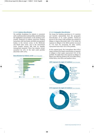 Ecobank Group Annual Report 2010 63
4.1.4.3. Industry diversification
The portfolio breakdown by industry is consistent
with a well-diversified credit portfolio, notwithstanding
the highlighted concentrations in the Banking sector
(mainly comprised of ordinary short-term banking
transactions with local banks and OECD correspondent
banks), in the Services sector, in the Wholesale
and Retail trade sector, and in the Government
sector (mainly treasury bills held for liquidity
management purpose). These four industry sectors
accounted for 64% of the total credit portfolio
(December 2009: 64%).
Diversification by industry sector Percent of total portfolio
Services
Commercial bank
Government
Oil and gas
Whole and retail trade
Central Bank
Manufacturing
Construction
Telecom.
Coffee and cocoa trading
Cotton
All others
22
2
2
1
1
1
2
21
20
20
15
13
13
11
6
6
8
7
7
5
5
6
6
3
Dec. 2009 Dec. 2010
2009 exposures by region of residence Percent of total portfolio
10%
27%
37%
11%
3%
9%
2%
1% Central Africa
Nigeria
Francophone
West Africa
Rest of West Africa
(Ex. Nigeria)
East Africa
Southern Africa
OECD countries
Others
2010 exposures by region of residence Percent of total portfolio
33%
26%
11%
1%
1%
3%
11%
9%
Central Africa
Nigeria
Francophone
West Africa
Rest of West Africa
(Ex. Nigeria)
East Africa
Southern Africa
OECD countries
Others
4.1.4.4. Geographic diversification
The Group has banking operations in 31 countries
and benefits substantially from the geographic
diversification of its credit portfolio. Twenty-six
percent of the Group credit portfolio was granted to
obligors in Nigeria (December 2009: 27%), while the
exposure to obligors in the OECD countries increased
to 11% from 9% previously. No other country
represented more than 10% of the portfolio.
At the regional level, the Francophone West Africa
region remained the largest concentration as exposure
to obligors in that region represented 33% of the
portfolio. The slight drop in the exposure to obligors in
Nigeria was offset by growth in the rest of West Africa,
Central Africa, East Africa and Southern Africa.
0769_Annual report 8.0_Mise en page 1 15/06/11 10:45 Page63
 