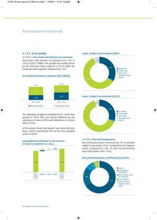 64 Ecobank Group Annual Report 2010
Risk management (continued)
Gross loans by business segment (US$ million)
Dec. 2009
5,101
5,730
Dec. 2010
1,949
3,152
2,756
2,974
Corporate BankDomestic Bank
Geographical contribution to the increase
in loans to customer (US$ million)
5,101
326 129
174
2009
Gross
loans
Nigeria France Other 2010
Gross
loans
5,730
Loans: Product concentration (2009)
33%
1%60%
2% 4%
Overdrafts
Credit cards
Term loans
Mortgage loans
Others
Loans: Product concentration (2010)
32%
1%64%
2%3%
Overdrafts
Credit cards
Term loans
Mortgage loans
Others
Non-performing loans contribution by clusters
66%
19%
5%
4%
5%
1%
0%
Nigeria
Francophone
West Africa
Rest of West Africa
(Ex. Nigeria)
Central Africa
Eastern Africa
Southern Africa
Other
4.1.4.5. Asset quality
4.1.4.5.1. Gross loans and advances to customers
Gross loans and advances to customers rose 12% in
2010 to US$5.7 billion. The growth was mainly driven
by the Domestic Bank segment (+53%) while the
Corporate Bank segment contracted by 13%.
The subsidiary in Nigeria contributed 52% of the loan
growth in 2010. This was closely followed by the
subsidiary in France (20%) and subsidiaries in Central
Africa (15%).
At the product level, loan growth was driven by term
loans, which represented 64% of the loan portfolio
(60% in 2009).
4.1.4.5.2. Non-performing loans
Non-performing loans increased by 7% to US$868
million in December 2010, mainly driven by Nigeria,
which accounted for 66% of total non-performing
loans (December 2009: 74%).
0769_Annual report 8.0_Mise en page 1 15/06/11 10:45 Page64
 