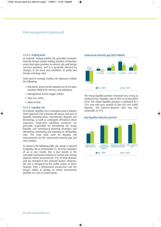 68 Ecobank Group Annual Report 2010
Risk management (continued)
4.2.3.2. Trading book
At Ecobank, trading market risk generally emanates
from the Group’s market making activities. It therefore
arises from open positions in interest rate and foreign
currency positions, and it is generally affected by
changes in the level and volatilities of yields and
foreign exchange rates.
Tools used to manage trading risk exposures include
the following:
• Risk limits, driven by the notional size of net open
positions (NOPs) by currency and subsidiary.
• Management Action Triggers (MAT).
• Stop Loss Limits.
• Value at Risk.
4.2.3.3. Liquidity risk
At Ecobank, liquidity risk is managed using a balance
sheet approach that estimates all sources and uses of
liquidity including loans, investments, deposits and
borrowings, as well as contingent off-balance sheet
exposures. Respective subsidiary treasurers are
generally responsible for formulating the Group
liquidity and contingency planning strategies and
identifying, monitoring and reporting on all liquidity
risks. The main tools used for liquidity risk
measurement are the contractual maturity gap and
ratio analysis.
As shown in the following table, the, Group is exposed
to liquidity risk as of December 31, 2010 for maturities
of up to one month; this is due mainly to the
overnight contractual maturity of current and savings
deposits which accounted for 72% of total deposits
and are included in this maturity bucket. However,
the risk is mitigated by the stable nature of these
deposits from a behavioural perspective and the
Group’s ability to pledge its robust investments
portfolio for cash at central banks.
The Group liquidity position remained very strong as
evidenced by a liquidity ratio of 40% as of December
2010. The robust liquidity position is attributed to a
22% year-over-year growth in low-cost and stable
deposits. The loans-to-deposits ratio was also
favourable at 72%.
Up to 1
month
-1,978
345
-181
572
872 980
598
890
1,528
-1,756
1-3 months 3-12 months 1-5 months Over 5 years
Dec. 2009 Dec. 2010
Contractual maturity gap (US$ million)
Dec. 2009 Dec. 2010
Demand
deposits/total
deposits
Non-interest bearing
deposits/total loans
Loans-to-deposit
ratio
37
40
64 64
58
63
68
72
Liquid assets/
total assets (%)
Key liquidity indicators percent
0769_Annual report 8.0_Mise en page 1 15/06/11 10:45 Page68
 