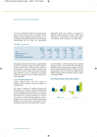 70 Ecobank Group Annual Report 2010
Risk management (continued)
In order to estimate the impact of varying interest
rates on the economic value of Ecobank’s equity,
duration based weighting factors (based on an
assumption of 200 basis points across the time frame)
recommended by the Bank for International
Settlements (BIS) were applied to exposures in
different maturity buckets, and the results were
expressed as a percentage of the Group capital.
The results for 2010 are shown in the table below.
US$ Million except ratios
Up to 1 1 – 3 3 – 12 1 – 5 Over 5 Total
month months months years years
Gap -2,129 370 697 930 574
Weighting factor (%) 0.08 0.32 1.08 5.28 17.94
Adjusted gap -2 1 7 49 103 159
Interest Rate Risk Ratio (%) -0.13 0.09 0.58 3.80 7.96 12.30
The aggregate interest rate risk ratio is approximately
12.30% or a potential change of US$159 million in
economic value. Thus, a 200 basis point increase in
interest rates, is expected to reduce economic value
by 12.30% (10.98% in 2009). Conversely, a 200 basis
point reduction in rates is anticipated to positively
impact the economic value of Group equity by the
same magnitude.
4.2.3.5. Foreign exchange risk
Foreign exchange risk is the risk of losses on
foreign currency positions caused by changes in
exchange rates.
The Group is exposed to foreign exchange rate
fluctuations in 30 currencies. The CFA Franc continued
to be the largest currency of exposure as 42% of risk
assets are denominated in the currency. In addition,
the CFA Franc is a common currency for 13 out of
30 countries in which the Group operates, and it is
pegged to the Euro under financial agreements
between the French Treasury and countries in the
Francophone West Africa and Central Africa regions.
As of December 31, 2010 the Group had a net long
position in EUR of $313 million (US$177 million in
December 2009), a long net open position in USD of
US$120 million (US$204 million in 2009) and a net
short position in the CFA of US$166 million (US$15
million net long position in December 2009) as shown
in the figure below.
Net foreign exchange position (US$ million)
120
177
313
15
-166
553
374
204
Euro CFADollar Other
Dec. 2009 Dec. 2010
0769_Annual report 8.0_Mise en page 1 15/06/11 10:45 Page70
 