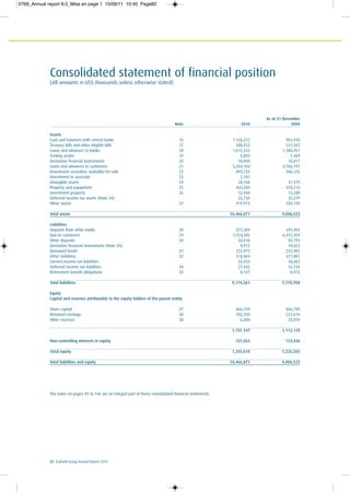 82 Ecobank Group Annual Report 2010
Consolidated statement of financial position
(All amounts in US$ thousands unless otherwise stated)
As at 31 December
Note 2010 2009
Assets
Cash and balances with central banks 16 1,126,222 901,945
Treasury bills and other eligible bills 17 588,922 531,567
Loans and advances to banks 18 1,613,322 1,380,451
Trading assets 19 6,803 7,469
Derivative financial instruments 20 10,000 10,017
Loans and advances to customers 21 5,264,184 4,766,197
Investment securities: available-for-sale 22 893,125 506,376
Investment in associate 23 3,181 -
Intangible assets 24 28,168 31,579
Property and equipment 25 464,289 474,214
Investment property 26 12,948 13,280
Deferred income tax assets (Note 34) 35,734 25,279
Other assets 27 419,973 358,149
Total assets 10,466,871 9,006,523
Liabilities
Deposits from other banks 28 372,384 393,403
Due to customers 29 7,924,585 6,472,459
Other deposits 30 50,918 85,793
Derivative financial instruments (Note 20) 9,913 10,022
Borrowed funds 31 225,975 253,902
Other liabilities 32 518,964 477,001
Current income tax liabilities 35,933 36,662
Deferred income tax liabilities 34 27,442 32,743
Retirement benefit obligations 35 8,147 8,973
Total liabilities 9,174,261 7,770,958
Equity
Capital and reserves attributable to the equity holders of the parent entity
Share capital 37 866,709 866,709
Retained earnings 38 282,250 221,610
Other reserves 38 6,388 23,810
1,155 347 1,112,129
Non-controlling interests in equity 137,263 123,436
Total equity 1,292,610 1,235,565
Total liabilities and equity 10,466,871 9,006,523
The notes on pages 85 to 146 are an integral part of these consolidated financial statements.
0769_Annual report 8.0_Mise en page 1 15/06/11 10:45 Page82
 