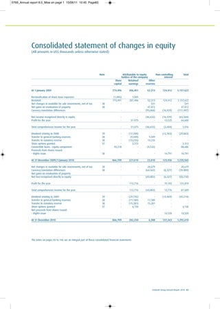 Ecobank Group Annual Report 2010 83
Consolidated statement of changes in equity
(All amounts in US$ thousands unless otherwise stated)
Note Attributable to equity Non-controlling Total
holders of the company interest
Share Retained Other
capital earnings reserves
At 1 January 2009 774,496 206,401 52,313 124,412 1,157 622
Reclassification of share issue expenses (1,005) 1,005 -
Restated 773,491 207,406 52,313 124,412 1,157,622
Net changes in available for sale investments, net of tax 38 - - 541 - 541
Net gains on revaluation of property 38 47,872 47,872
Currency translation differences - - (95,068) (16,929) (111,997)
Net income recognised directly in equity - - (46,655) (16,929) (63,584)
Profit for the year - 51 075 - 13,525 64,600
Total comprehensive income for the year - 51,075 (46,655) (3,404) 1,016
Dividend relating to 2008 39 - (17,500) - (12,363) (29,863)
Transfer to general banking reserves 38 - (9,449) 9,449 - -
Transfer to statutory reserve 38 - (13,235) 13,235 - -
Share options granted 37 - 3,313 - - 3,313
Convertible loans - equity component 93,218 - (4,532) - 88,686
Proceeds from shares issued: -
– Rights issue 38 - - - 14,791 14,791
At 31 December 2009/1 January 2010 866,709 221,610 23,810 123,436 1,235,565
Net changes in available for sale investments, net of tax 38 - - 20,679 - 20,679
Currency translation differences 38 - - (64,562) (6,327) (70 889)
Net gains on revaluation of property - -
Net loss recognised directly in equity - - (43,883) (6,327) (50,210)
Profit for the year - 112,716 - 19,103 131,819
Total comprehensive income for the year - 112,716 (43,883) 12,776 81 609
Dividend relating to 2009 39 - (29,745) - (13,469) (43,214)
Transfer to general banking reserves 38 - (11,180) 11,180 - -
Transfer to statutory reserve 38 - (15,281) 15,281 - -
Share options granted 37 - 4,130 - - 4,130
Net proceeds from shares issued:
– Rights issue - - - 14,520 14,520
At 31 December 2010 866,709 282,250 6,388 137,263 1,292,610
The notes on pages 85 to 146 are an integral part of these consolidated financial statements.
Attributable to equity
holders of the company
0769_Annual report 8.0_Mise en page 1 15/06/11 10:45 Page83
 