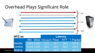 IMAGECON 2017
Overhead Plays Significant Role
NYC to: Latency
KM Miles Vacuum Fiber RTT 1 Packet
Seattle 3,870 2,405 12.9 19.7 39.3 157.6
London 5,576 3,465 18.6 28.3 56.6 226.4
Beijing 11,001 6,835 36.7 55.9 111.7 447.2
TCP
TLS
Data
 