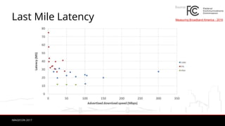 IMAGECON 2017
Last Mile Latency
Source:
Measuring Broadband America - 2016
 