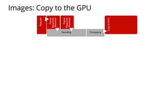 Images: Copy to the GPU
ProcessingDecoding
 