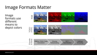 IMAGECON 2017
Image Formats Matter
Image
formats use
different
means to
depict colors
RGB to YCbCr Color
Conversion
Chroma
Subsampling
DCT /
Quantization
Huffman
Encoding
 