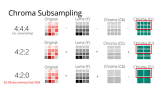 Chroma Subsampling
+
Original Luma (Y) Chroma (Cb) Chroma (Cr)
= + +
4:4:4
Original Luma (Y) Chroma (Cb) Chroma (Cr)
= +4:2:0
Original Luma (Y) Chroma (Cb) Chroma (Cr)
= + +4:2:2
62.5% less memory than RGB
(no subsampling)
 