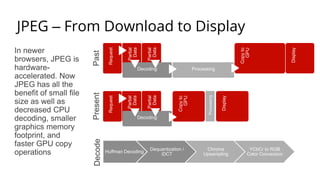 JPEG images
were previously
decoded,
upsampled and
color-converted
on the CPU
before copying
them to the GPU
JPEG – From Download to Display
Huffman Decoding
Dequantization /
iDCT
Chroma
Upsampling
YCbCr to RGB
Color Conversion
 
