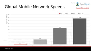 IMAGECON 2017
Global Mobile Network Speeds
0.1
3.3
10.8
17.4
0
2
4
6
8
10
12
14
16
18
20
Speeds(Mbps)
2G 3G WiFI 4G LTE
Source:
State of LTE – Nov 2016
 