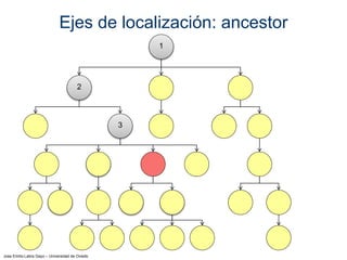Jose Emilio Labra Gayo – Universidad de Oviedo
Ejes de localización: ancestor
1
2
3
 
