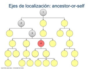 Jose Emilio Labra Gayo – Universidad de Oviedo
Ejes de localización: ancestor-or-self
1
2
3
4
 