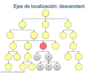 Jose Emilio Labra Gayo – Universidad de Oviedo
Ejes de localización: descendant
3
1 2
4 5
 