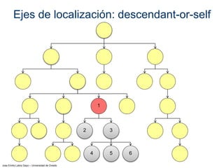 Jose Emilio Labra Gayo – Universidad de Oviedo
Ejes de localización: descendant-or-self
4
1
2 3
5 6
 