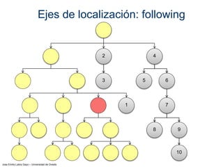 Jose Emilio Labra Gayo – Universidad de Oviedo
Ejes de localización: following
2
63
4
5
1 7
98
10
 