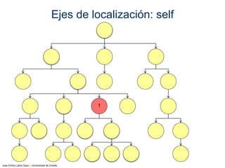 Jose Emilio Labra Gayo – Universidad de Oviedo
Ejes de localización: self
1
 