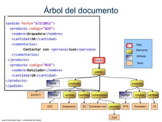 Jose Emilio Labra Gayo – Universidad de Oviedo
<pedido fecha="3/2/2011">
<producto codigo="G23">
<nombre>Grapadora</nombre>
<cantidad>20</cantidad>
<comentarios>
Contactar con <persona>Juan</persona>
</comentarios>
</producto>
<producto codigo="R15">
<nombre>Rotulador</nombre>
<cantidad>10</cantidad>
</producto>
</pedido>
Árbol del documento
pedido
producto productofecha
<root>
3/2/2011
Atributo
Elemento
Raíz
Texto
nombre cantidadcodigo
G23
comentarios
Grapadora 20 Contactar con persona
Juan
nombre cantidadcodigo
R15 Rotulador 10
 