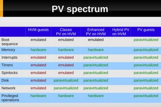 PV spectrum

             HVM guests      Classic          Enhanced        Hybrid PV     PV guests
                           PV on HVM         PV on HVM        on HVM
Boot          emulated      emulated          emulated                    paravirtualized
sequence
Memory        hardware      hardware          hardware                    paravirtualized

Interrupts    emulated      emulated        paravirtualized               paravirtualized

Timers        emulated      emulated        paravirtualized               paravirtualized

Spinlocks     emulated      emulated        paravirtualized               paravirtualized

Disk          emulated    paravirtualized   paravirtualized               paravirtualized

Network       emulated    paravirtualized   paravirtualized               paravirtualized

Privileged    hardware      hardware          hardware                    paravirtualized
operations
 