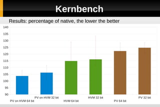 Kernbench
      Results: percentage of native, the lower the better
140

135

130

125

120

115

110

105

100

 95

 90
                         PV on HVM 32 bit                HVM 32 bit               PV 32 bit
      PV on HVM 64 bit                      HVM 64 bit                PV 64 bit
 